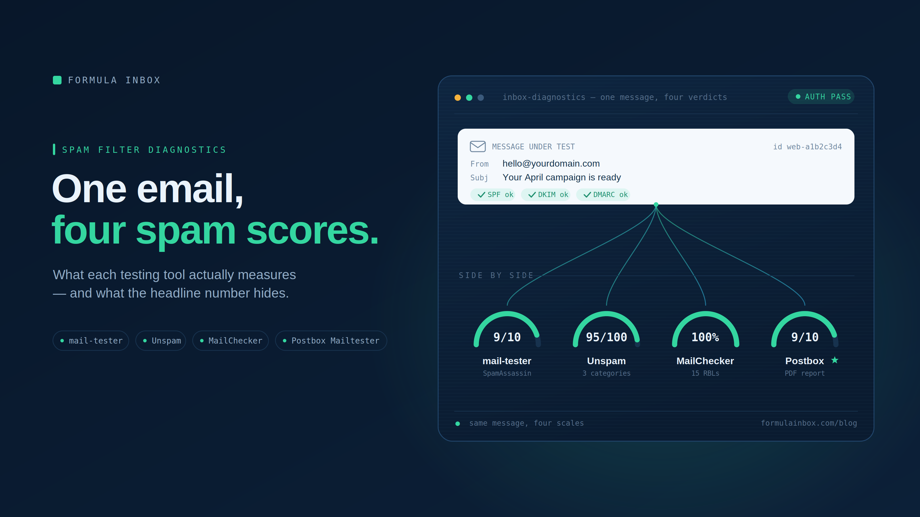Overview of spam filter diagnostics for an email with scores.