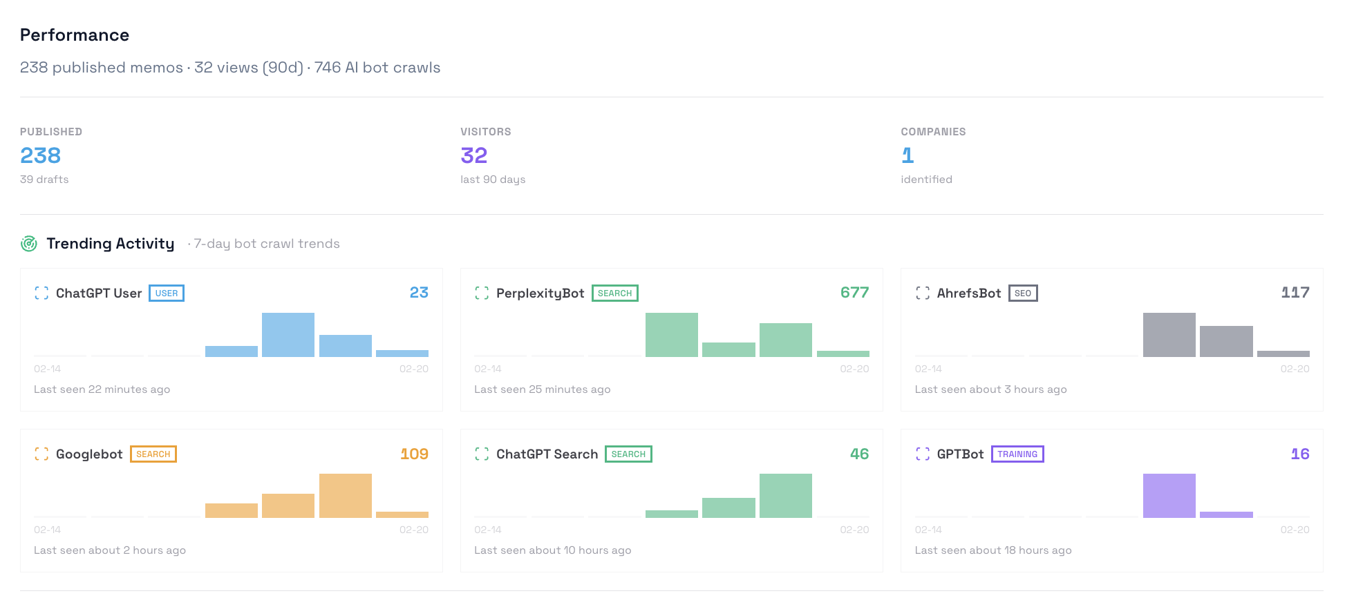 Performance metrics for Context Memo showing published memos and bot activity.