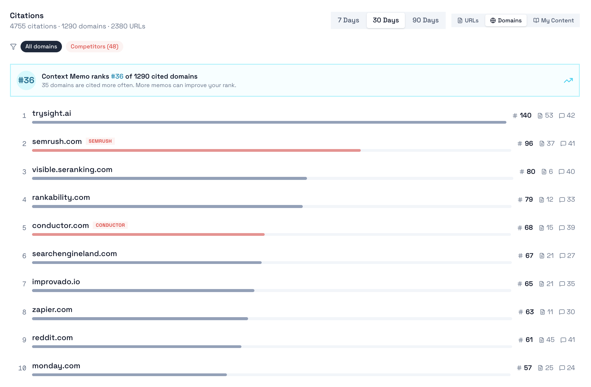 Ranking overview of Context Memo among cited domains.