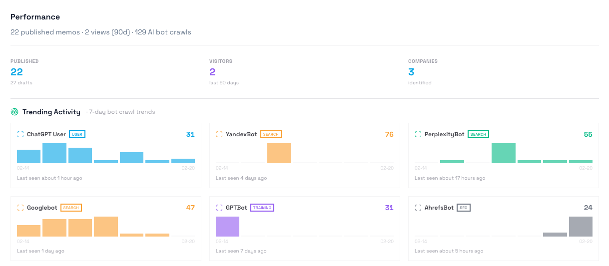 Performance metrics for Context Memo including bot crawl trends.