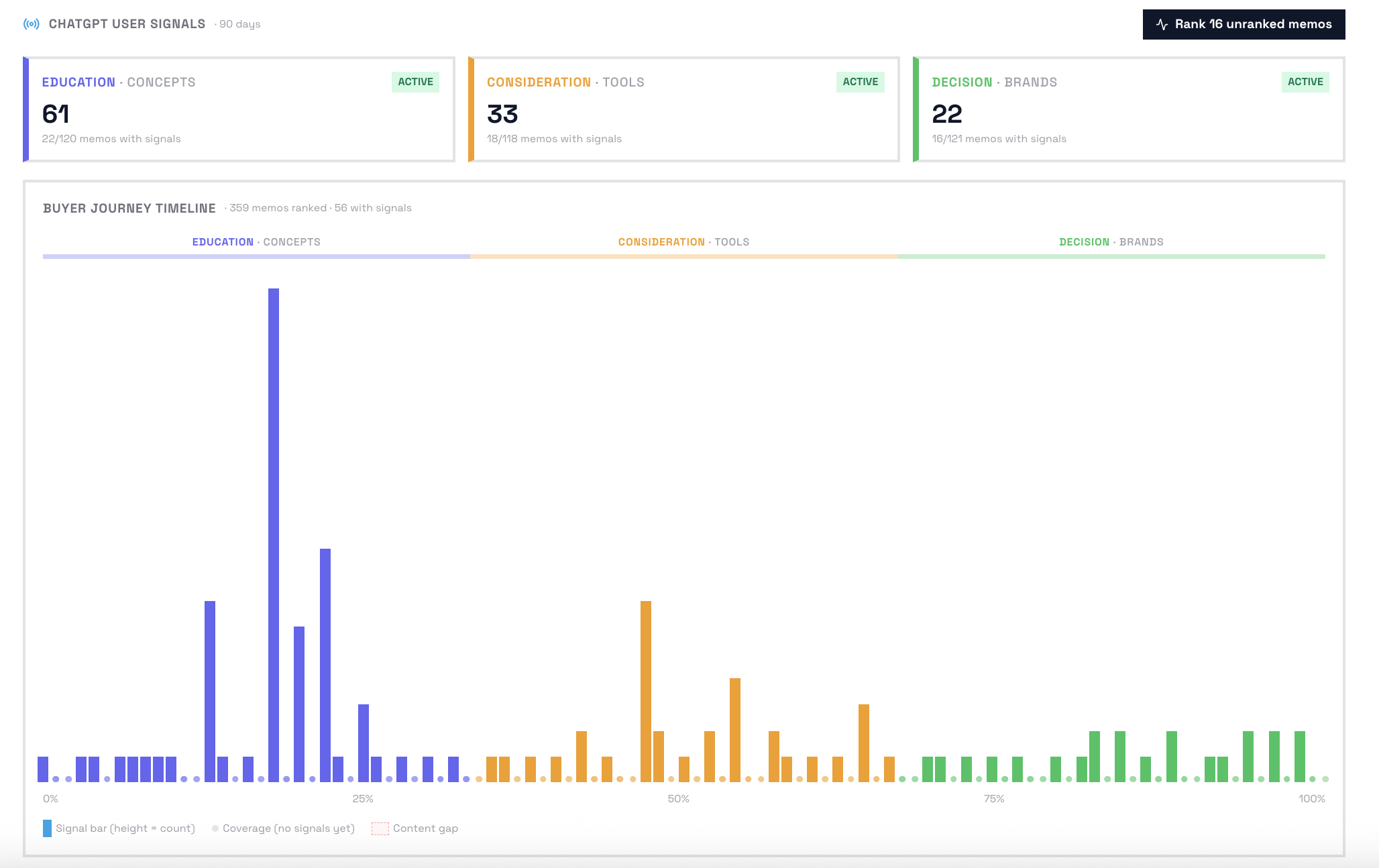 Graph showing user signals for Context Memo across different phases.