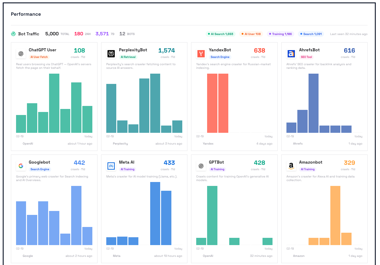 Dashboard showing bot traffic statistics for various crawlers.