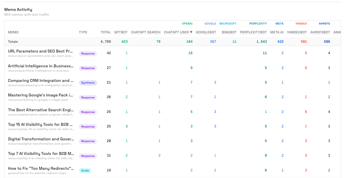 Table showing memo activity metrics for Context Memo brand.